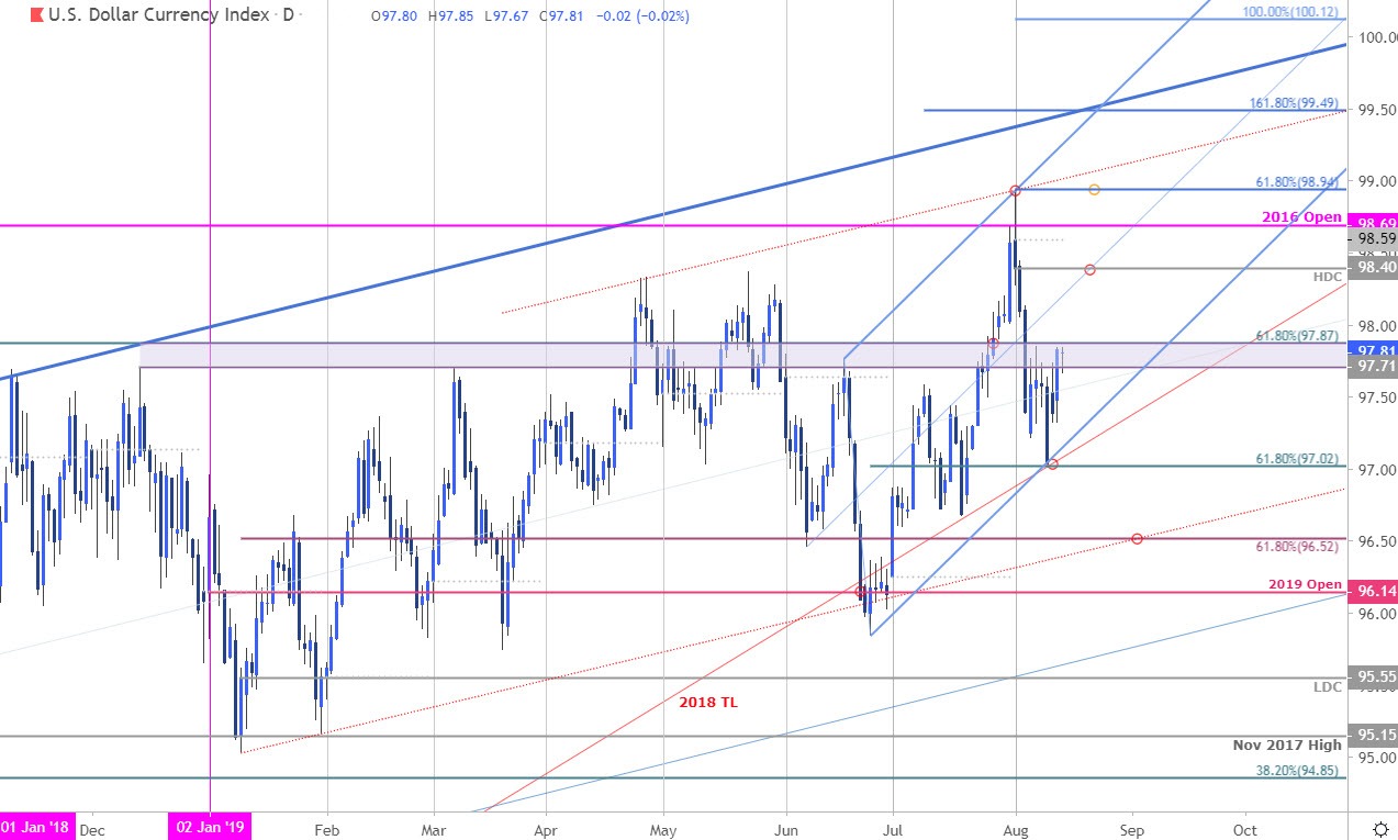 US Dollar Index Price Chart - DXY Daily - USD Technical Outlook
