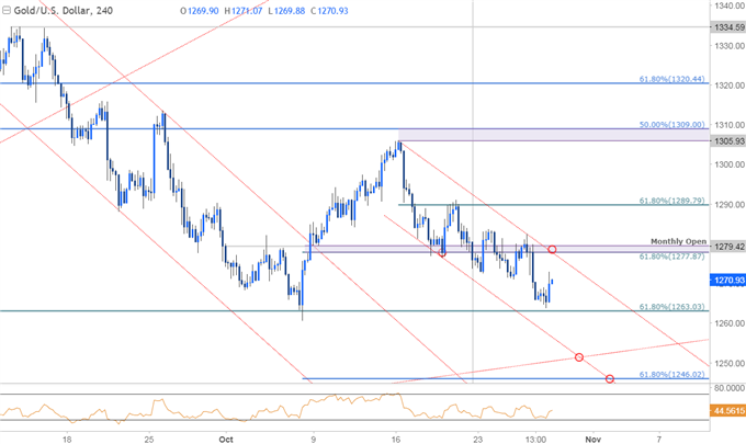 Goldpreis erhält Oktober-Spanne – FOMC dürfte dem Ausbruch Dynamik verleihen