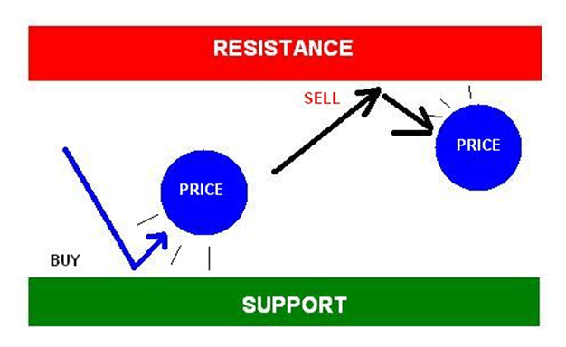 Forex support and resistance explained