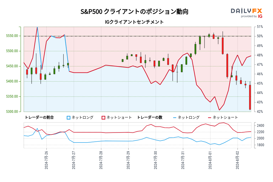 S&P500 IG クライアントセンチメント：IGCS指標によれば、S&P500が5,459.96の水準近辺で取引された7月 26, 2024 16:00 (グリニッジ標準時)以降初めて、トレーダーはS&P500のネットロングを保有しています。