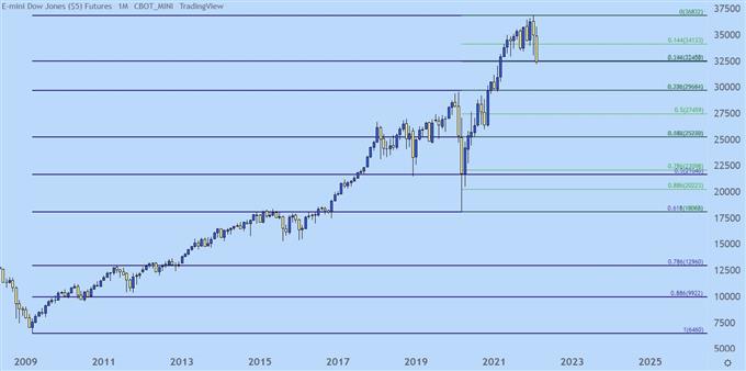 Dow monthly price chart