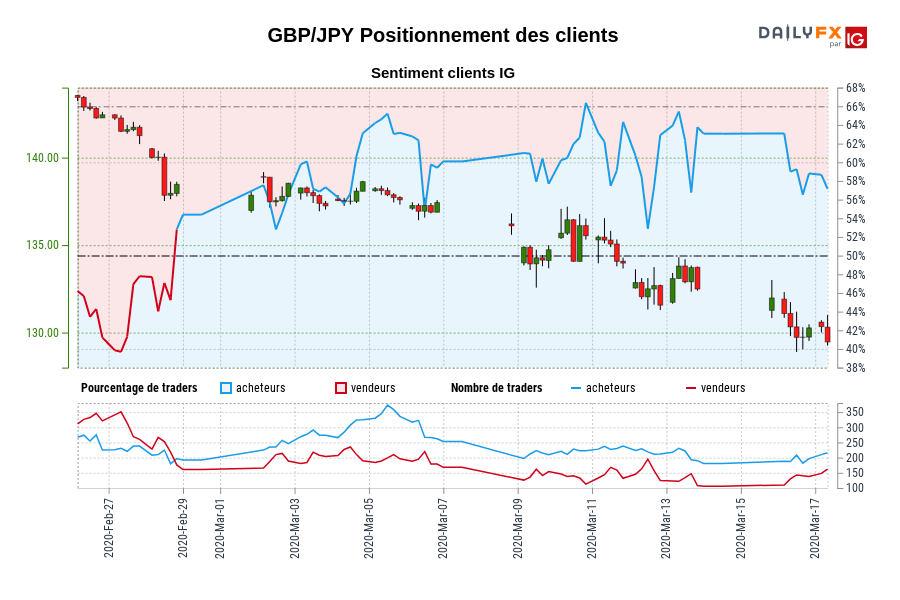GBP/JPY Positionnement des clients