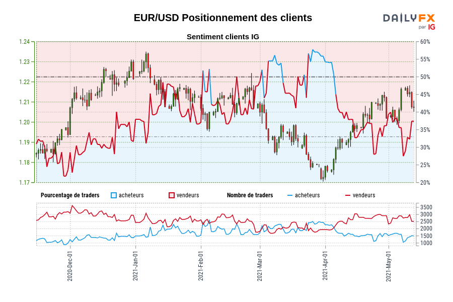 EUR/USD Positionnement des clients