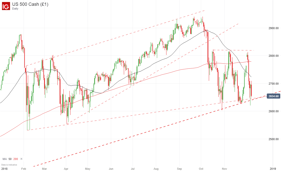 S&P 500 price chart, etf fund flows