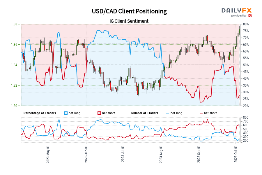 USD/CAD Client Positioning