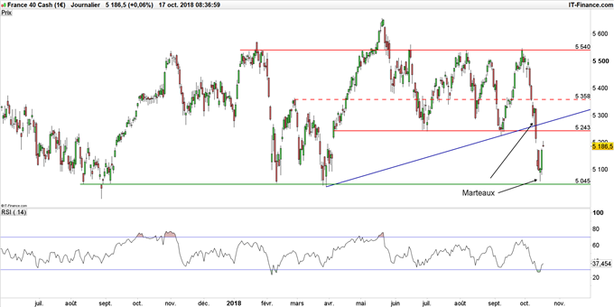 Graphique du CAC 40 en données journalières