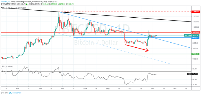 ANALYSE TECHNIQUE BITCOIN