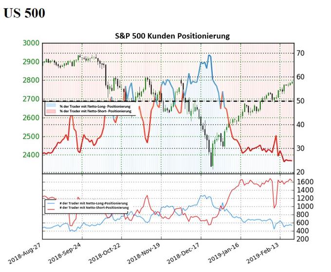 S&P 500 mehrheitlich Short