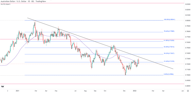 Australian Dollar Technical Forecast: AUD/USD Tests Big Levels