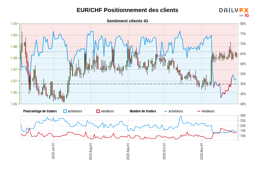 EUR/CHF Positionnement des clients