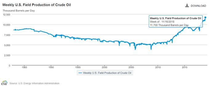 Image of EIA US weekly field production of crude oil