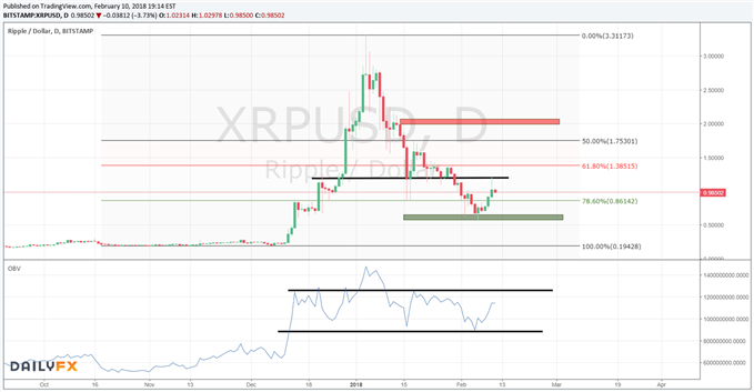 Ripple auf Tagesbasis mit Fibonacci-Retracement und On Balance Volume