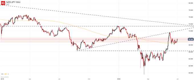 NZD/JPY price chart