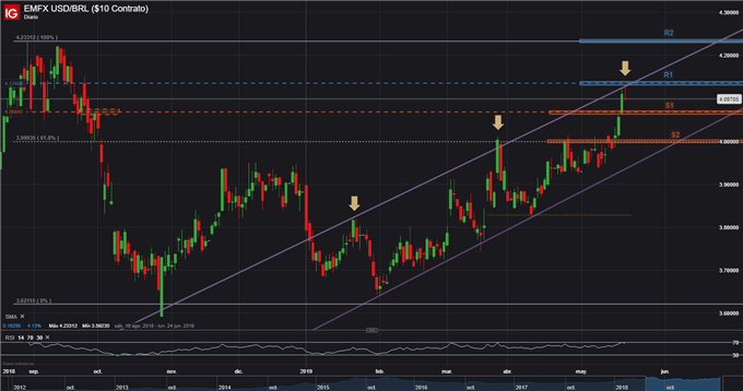 USDBRL - 20/05/2019
