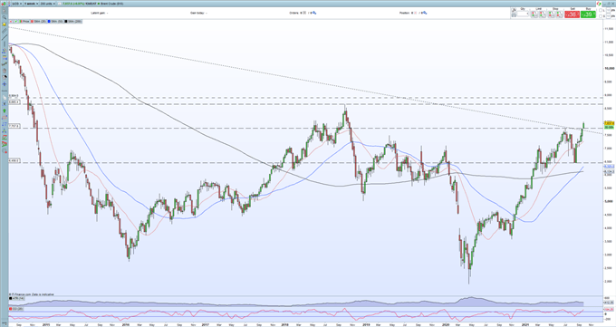 Brent Crude Oil Soars to a Three Year High on Supply-Demand Mis-Match 