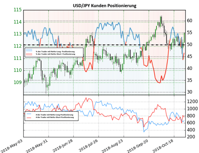 USDJPY Sentiment