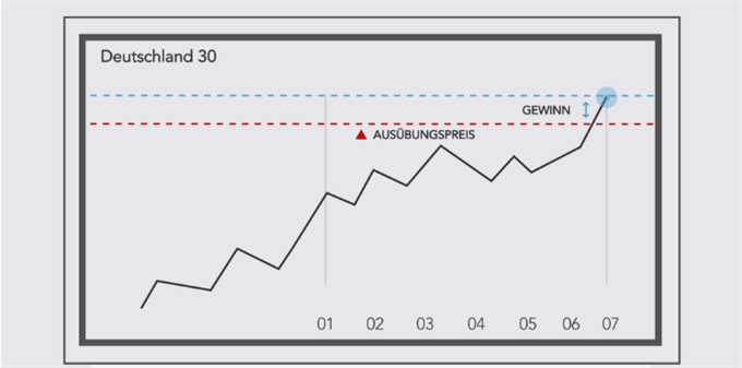 Vanilla Call Option Beispiel