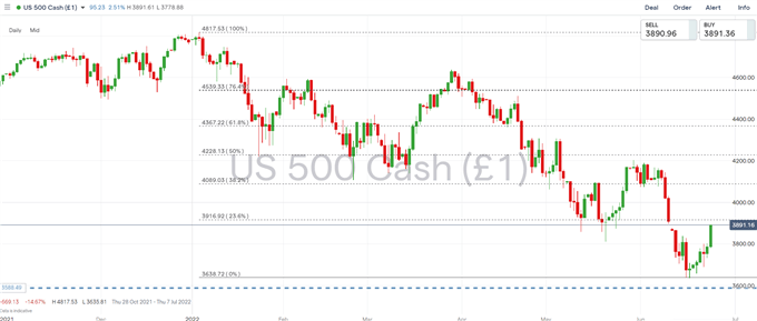 Предстоящая неделя фондового рынка: прогноз S&P 500 и FTSE 100