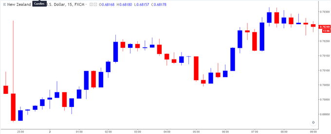 Image of NZDUSD 5-minute chart