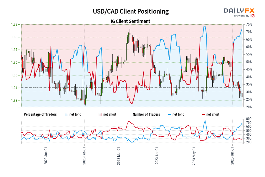 USD/CAD Client Positioning
