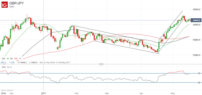 GBP/JPY für Dezember-Hoch bereit