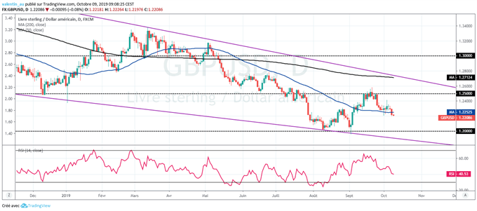GBP/USD : Nouveau plus bas d’un mois – Le Brexit pèse sur la livre