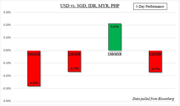 Malaysian Ringgit Faces Local CPI & China GDP, USD/IDR May Fall