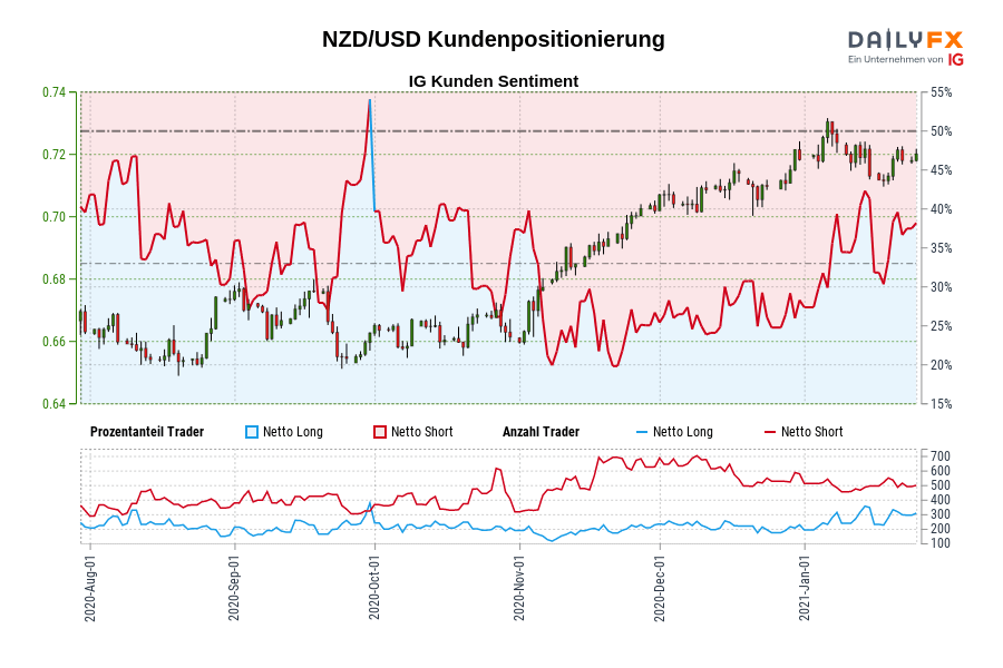 NZD/USD Kundenpositionierung