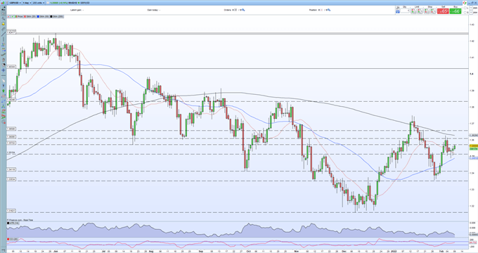 Прогноз британского фунта (GBP) – GBP/USD растет в преддверии выхода данных в тяжелом весе