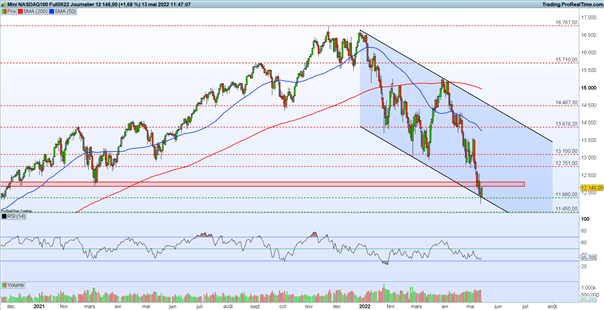 Bourse : place au rebond – Nasdaq 100 : l’indice rebondit sur le bas de son canal