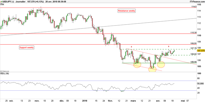 Cours USD/JPY en données journalières
