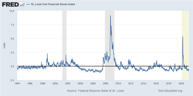 Financial Stress Index Fed