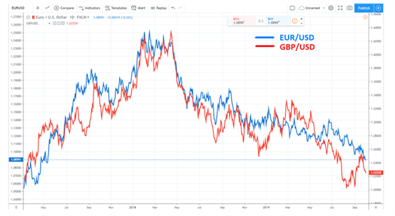 Gestión del riesgo forex EUR/USD GBP/USD