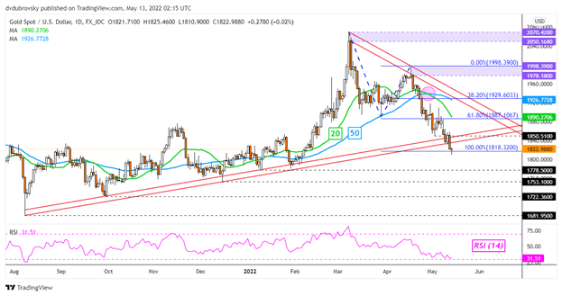 Gold Price Forecast: XAU/USD Breaks Lower, Will it Hold Before the Weekend Starts?