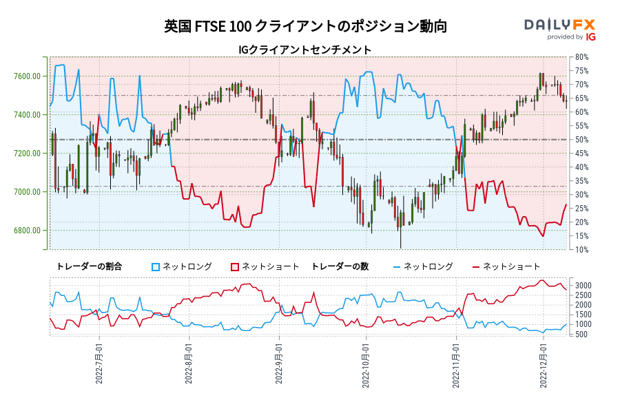 英国 FTSE 100 クライアントのポジション動向