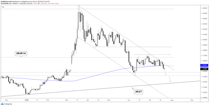 USD/CAD daily chart