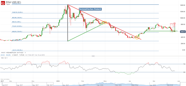 ETH/USD: Ethereum Kurs fällt unter psychologische Marke