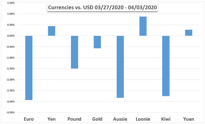 US Dollar Weekly Performance Against Currencies and Gold