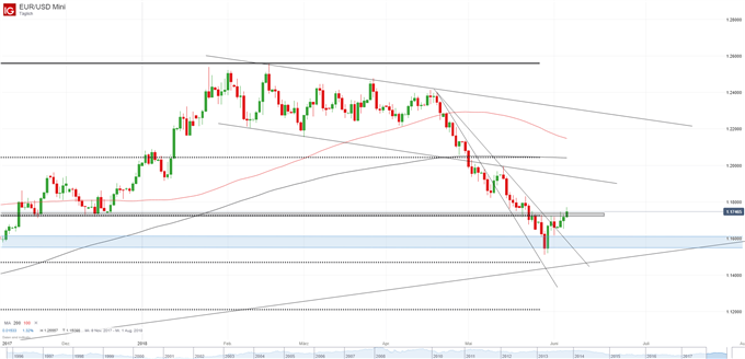EUR/USD Chart Tagesbasis
