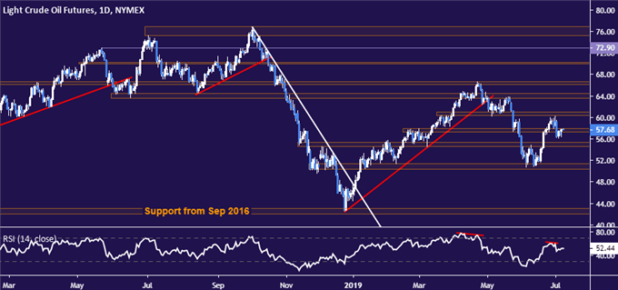 Crude oil price chart - daily