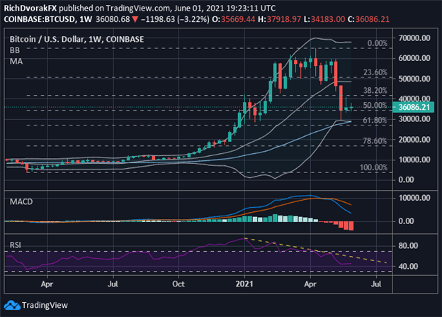 BTCUSD Price Chart Bitcoin Forecast