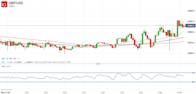 UK Services PMI Disappoints, All Eyes on Thursday's General Election