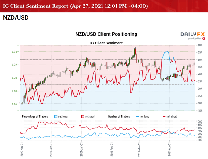 Image of IG Client Sentiment for NZD/USD rate