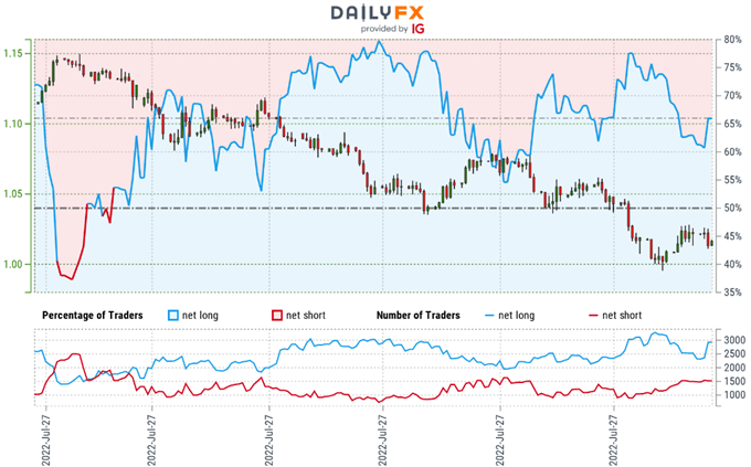 Euro Trader Sentiment - EUR/USD Price Chart - EURUSD Retail Positioning - Euro Short-term Technical Outlook