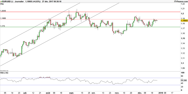 EUR/USD : sans direction ni volatilité, l’eurodollar subit le barrage à 1,1885$