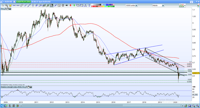 Analyse graphique aud/usd