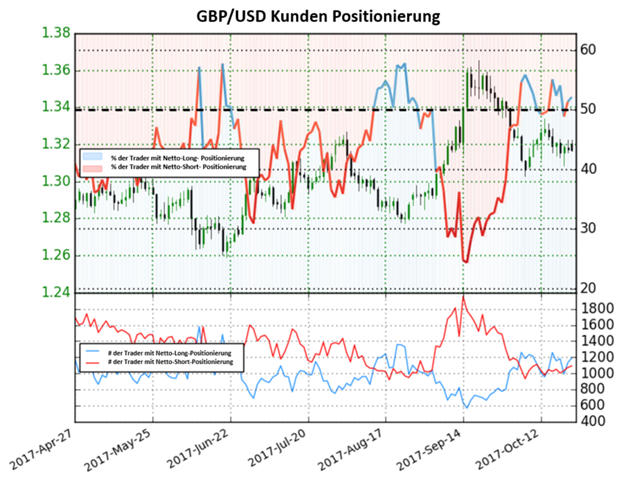 GBP/USD: Aktuell im Kauf-Terrain. Wir gehen dennoch von einem bärischen Ausblick aus