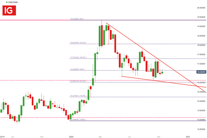 USD/ZAR Weekly Chart