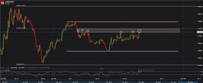 GRÁFICO TÉCNICO 3 HORAS USDCHF POSICIÓN CORTA TRADING FOREX