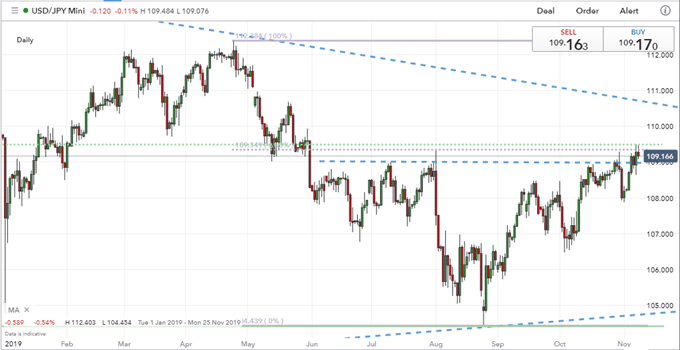 USDJPY Daily Price Chart
